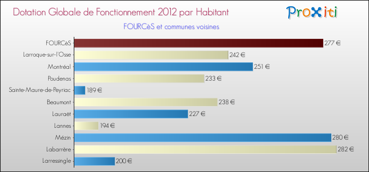 Montant des dotations globales de fonctionnement DGF par Habitant pour FOURCèS et les communes proches Comparaison des des dotations globales de fonctionnement DGF par habitant pour FOURCèS et les communes voisines