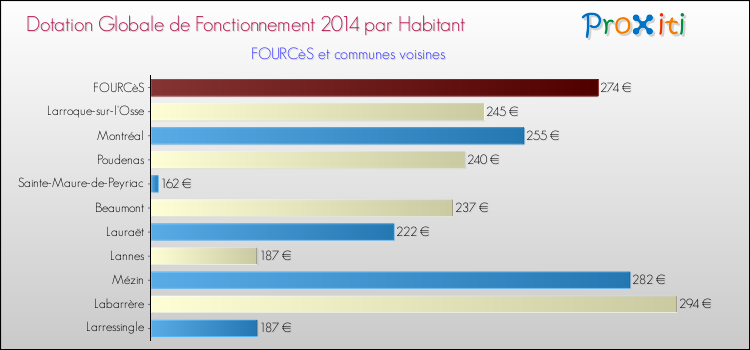 Montant des dotations globales de fonctionnement DGF par Habitant pour FOURCèS et les communes proches en 2014. Comparaison des des dotations globales de fonctionnement DGF par habitant pour FOURCèS et les communes voisines en 2014.