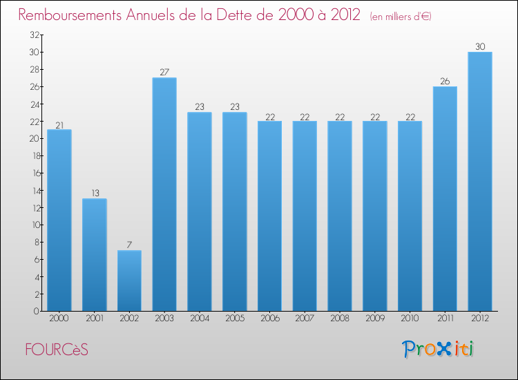 Evolution de l'annuité de la dette pour la commune de FOURCèS de 2000 à 2012 Annuités de la dette pour FOURCèS de 2000 à 2012