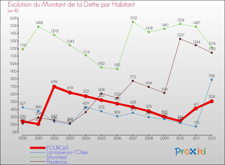 Evolution de la dette par habitant pour la commune de FOURCèS et les communes proches de 2000 à 2012 Comparaison de la dette par habitant pour FOURCèS et les communes voisines de 2000 à 2012
