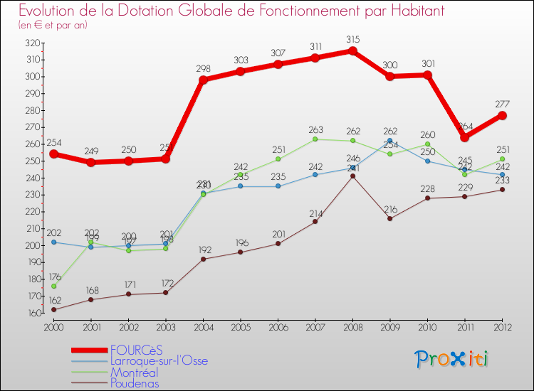 Evolution et montant de la dotation globale de fonctionnement par Habitant pour FOURCèS et les communes proches Comparaison des dotations globales de fonctionnement par habitant pour FOURCèS et les communes voisines