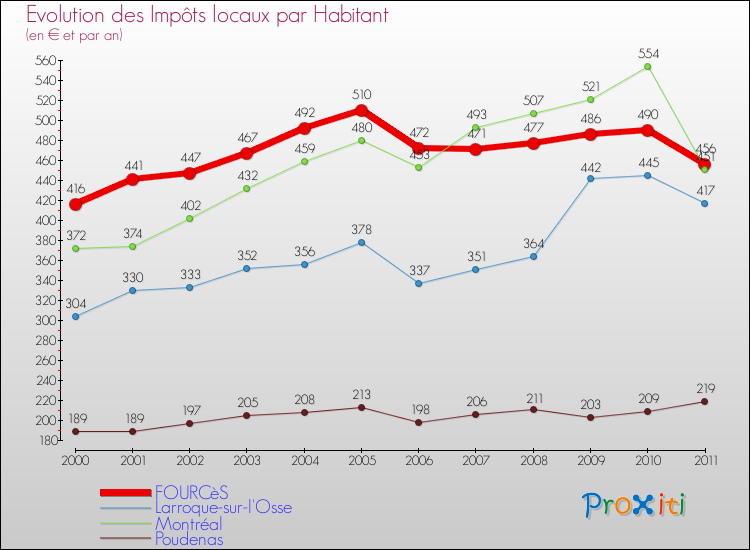 Evolution et montant des impôts locaux par Habitant pour FOURCèS et les communes proches Comparaison des impôts locaux par habitant pour FOURCèS et les communes voisines
