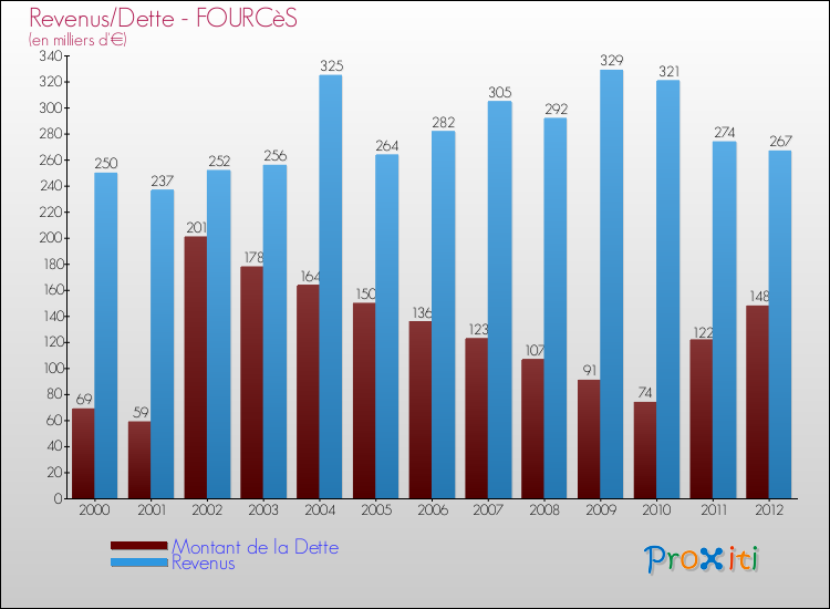 Evolution comparée de la dette et des revenus pour la commune de FOURCèS de 2000 à 2012 Comparaison de la dette et des revenus pour FOURCèS de 2000 à 2012