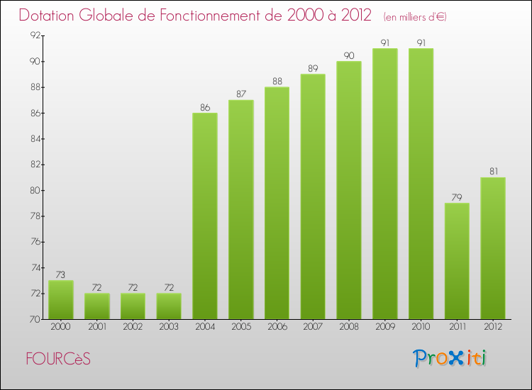 Evolution du montant de la Dotation Globale de Fonctionnement pour la commune de FOURCèS de 2000 à 2012 Evolution du montant de la Dotation Globale de Fonctionnement pour FOURCèS de 2000 à 2012