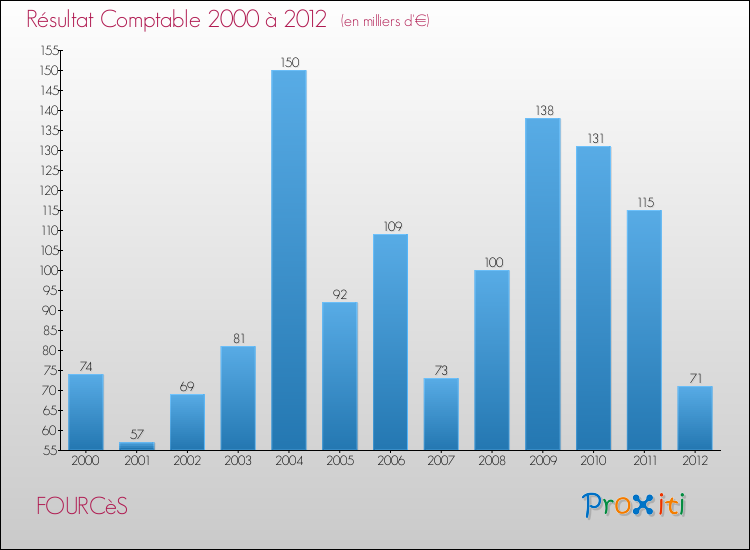 Evolution du résultat comptable pour la commune de FOURCèS de 2000 à 2012 Evolution du résultat comptable pour FOURCèS de 2000 à 2012