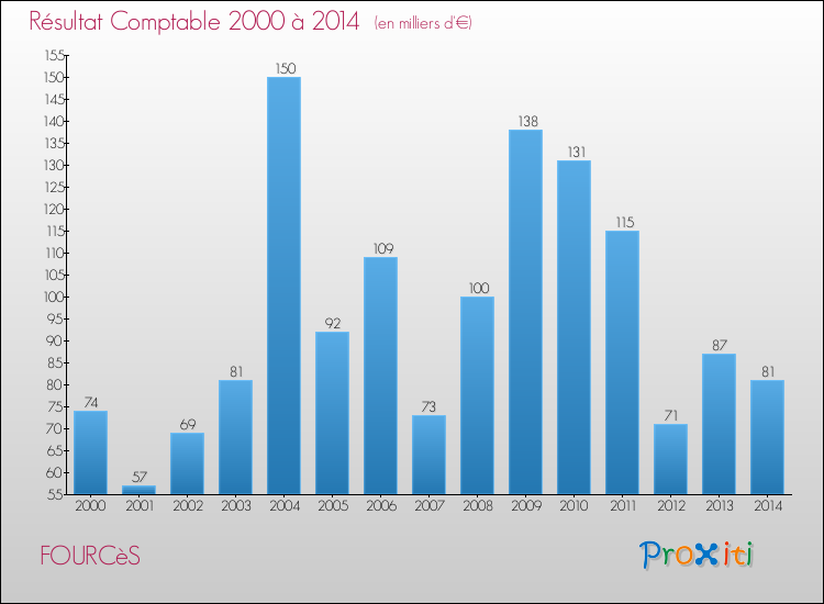 Evolution du résultat comptable pour la commune de FOURCèS de 2000 à 2014 Evolution du résultat comptable pour FOURCèS de 2000 à 2014
