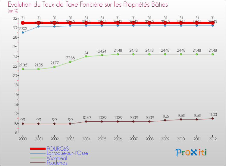 Evolution du taux de la taxe foncière sur le bati pour FOURCèS et les communes proches de 2000 à 2012 Comparaison des taux de taxe foncière sur le bati pour FOURCèS et les communes voisines de 2000 à 2012