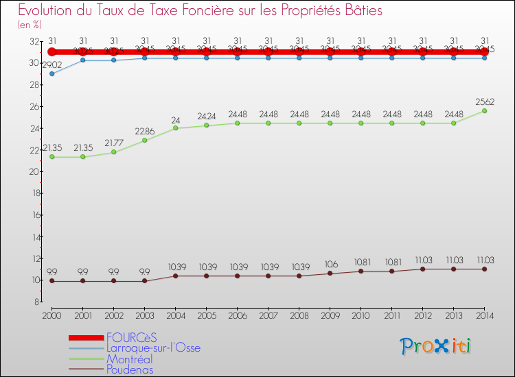 Evolution du taux de la taxe foncière sur le bati pour FOURCèS et les communes proches de 2000 à 2014 Comparaison des taux de taxe foncière sur le bati pour FOURCèS et les communes voisines de 2000 à 2014