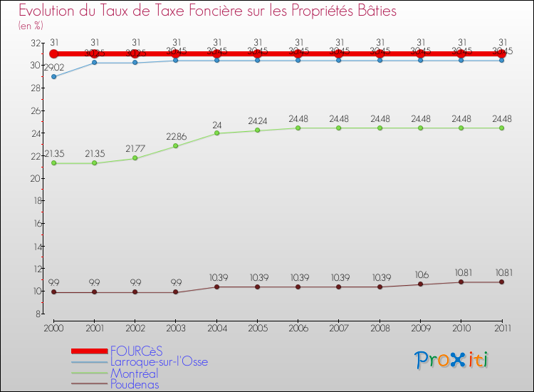 Evolution du taux de la taxe foncière sur le bati pour FOURCèS et les communes proches Comparaison des taux de taxe foncière sur le bati pour FOURCèS et les communes voisines