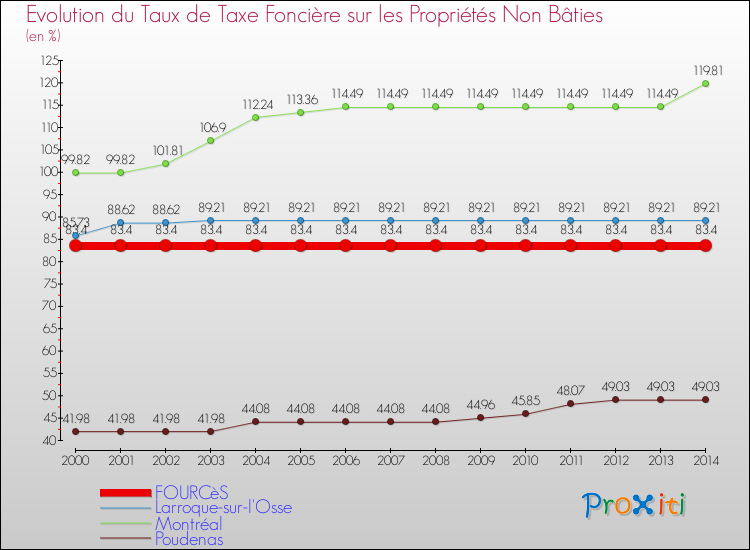 Evolution du taux de la taxe foncière sur les immeubles et terrains non batis pour FOURCèS et les communes proches de 2000 à 2014 Comparaison des taux de la taxe foncière sur les immeubles et terrains non batis pour FOURCèS et les communes voisines de 2000 à 2014