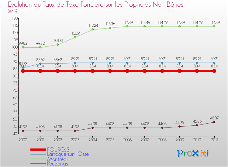 Evolution du taux de la taxe foncière sur les immeubles et terrains non batis pour FOURCèS et les communes proches Comparaison des taux de la taxe foncière sur les immeubles et terrains non batis pour FOURCèS et les communes voisines
