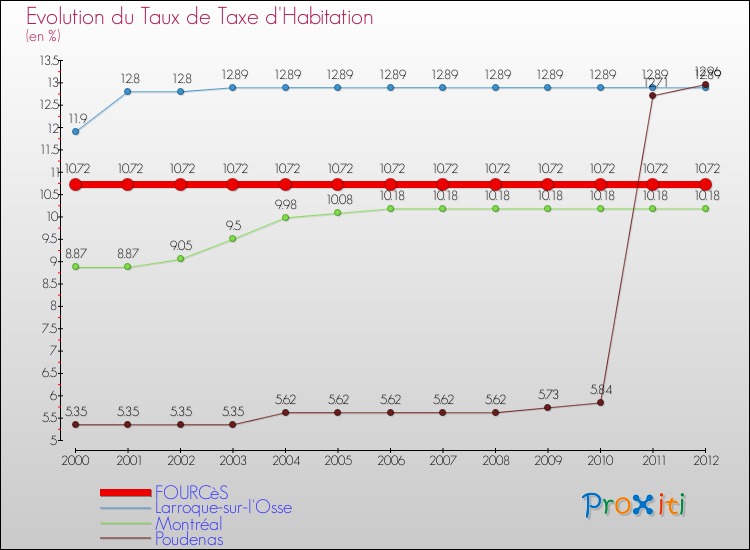 Evolution du taux de la taxe d'habitation pour FOURCèS et les communes proches Comparaison des taux de la taxe d'habitation pour FOURCèS et les communes voisines