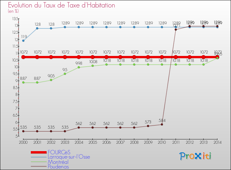 Evolution du taux de la taxe d'habitation pour FOURCèS et les communes proches de 2000 à 2014 Comparaison des taux de la taxe d'habitation pour FOURCèS et les communes voisines de 2000 à 2014