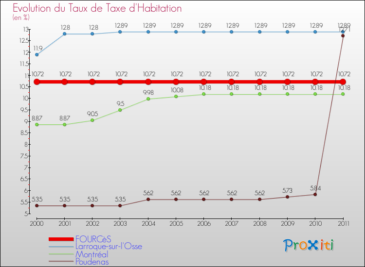 Evolution du taux de la taxe d'habitation pour FOURCèS et les communes proches Comparaison des taux de la taxe d'habitation pour FOURCèS et les communes voisines