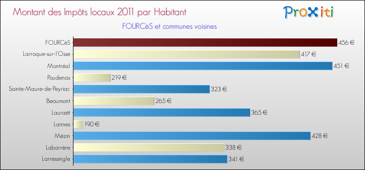 Montant des impôts locaux par Habitant pour FOURCèS et les communes proches Comparaison des impôts locaux par habitant pour FOURCèS et les communes voisines