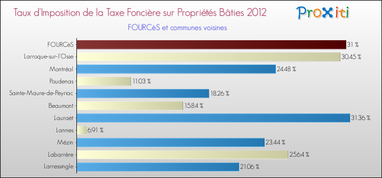 Taux d'imposition de la taxe foncière sur le bati 2012 pour FOURCèS et les communes proches Comparaison des taux d'imposition de la taxe foncière sur le bati 2012 pour FOURCèS et les communes voisines