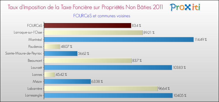 Taux d'imposition de la taxe foncière sur les immeubles et terrains non batis 2011 pour FOURCèS et les communes proches Comparaison des taux d'imposition de la taxe foncière sur les immeubles et terrains non batis 2011 pour FOURCèS et les communes voisines