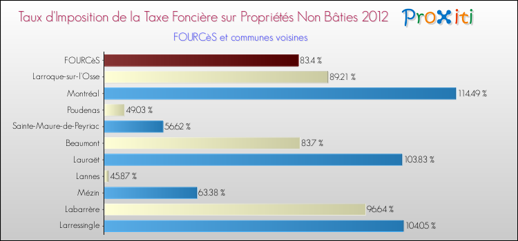 Taux d'imposition de la taxe foncière sur les immeubles et terrains non batis 2012 pour FOURCèS et les communes proches Comparaison des taux d'imposition de la taxe foncière sur les immeubles et terrains non batis 2012 pour FOURCèS et les communes voisines