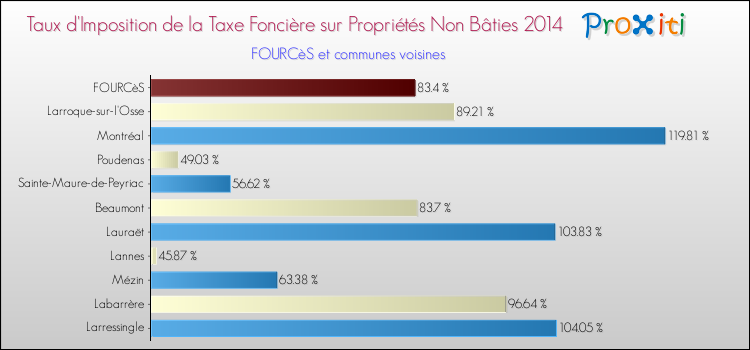 Taux d'imposition de la taxe foncière sur les immeubles et terrains non batis 2014 pour FOURCèS et les communes proches Comparaison des taux d'imposition de la taxe foncière sur les immeubles et terrains non batis 2014 pour FOURCèS et les communes voisines