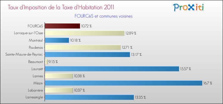 Taux d'imposition de la taxe d'habitation 2011 pour FOURCèS et les communes proches Comparaison des taux d'imposition de la taxe d'habitation 2011 pour FOURCèS et les communes voisines