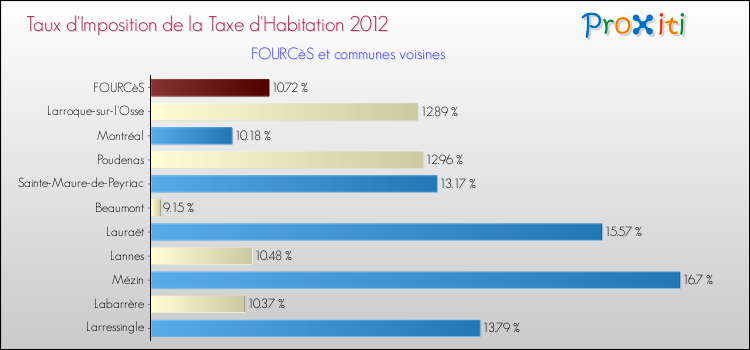Taux d'imposition de la taxe d'habitation 2012 pour FOURCèS et les communes proches Comparaison des taux d'imposition de la taxe d'habitation 2012 pour FOURCèS et les communes voisines