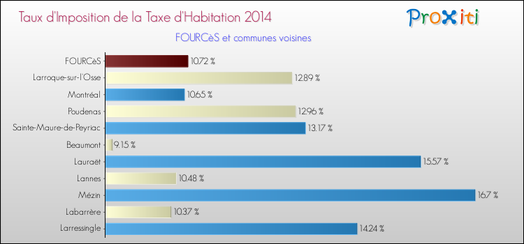 Taux d'imposition de la taxe d'habitation 2014 pour FOURCèS et les communes proches Comparaison des taux d'imposition de la taxe d'habitation 2014 pour FOURCèS et les communes voisines