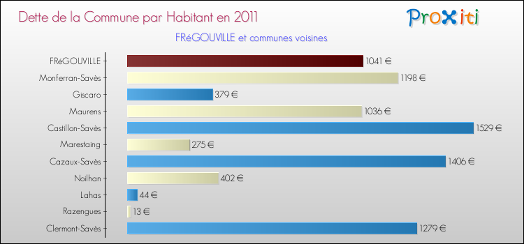 Dette par habitant de la commune en 2011 pour FRéGOUVILLE et les communes proches Comparaison de la dette par habitant de la commune en 2011 pour FRéGOUVILLE et les communes voisines