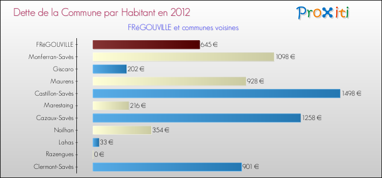 Dette par habitant de la commune en 2012 pour FRéGOUVILLE et les communes proches Comparaison de la dette par habitant de la commune en 2012 pour FRéGOUVILLE et les communes voisines