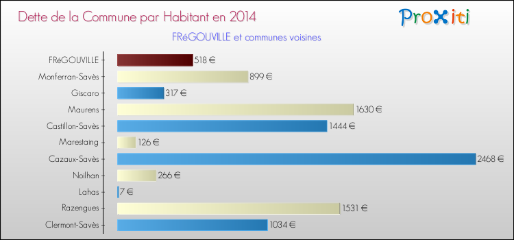 Dette par habitant de la commune en 2014 pour FRéGOUVILLE et les communes proches Comparaison de la dette par habitant de la commune en 2014 pour FRéGOUVILLE et les communes voisines