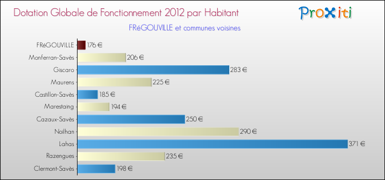 Montant des dotations globales de fonctionnement DGF par Habitant pour FRéGOUVILLE et les communes proches Comparaison des des dotations globales de fonctionnement DGF par habitant pour FRéGOUVILLE et les communes voisines