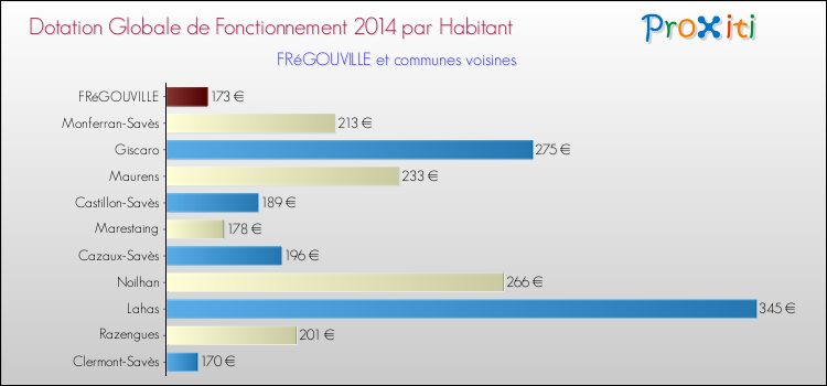 Montant des dotations globales de fonctionnement DGF par Habitant pour FRéGOUVILLE et les communes proches en 2014. Comparaison des des dotations globales de fonctionnement DGF par habitant pour FRéGOUVILLE et les communes voisines en 2014.