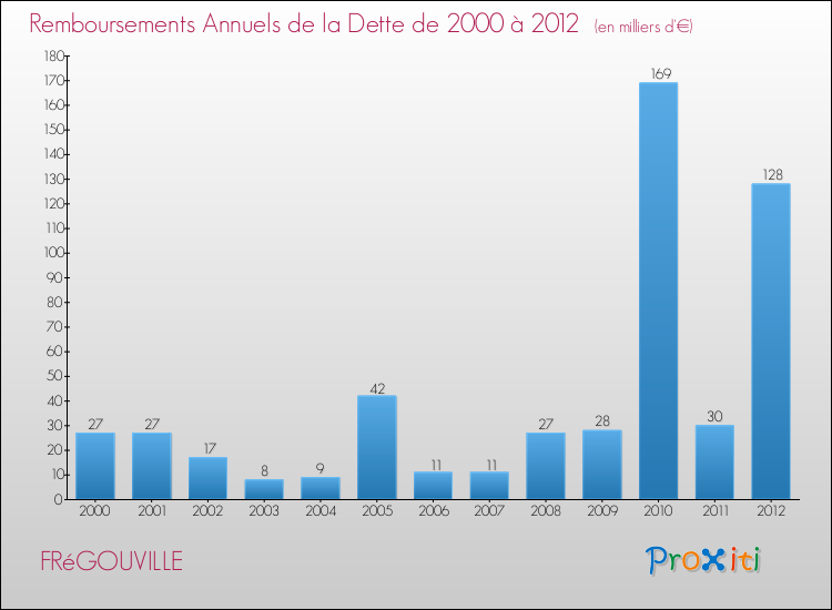 Evolution de l'annuité de la dette pour la commune de FRéGOUVILLE de 2000 à 2012 Annuités de la dette pour FRéGOUVILLE de 2000 à 2012