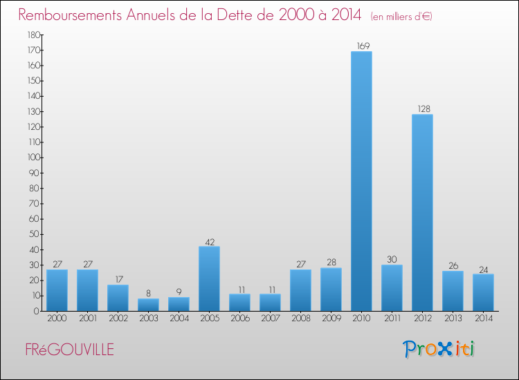 Evolution de l'annuité de la dette pour la commune de FRéGOUVILLE de 2000 à 2014 Annuités de la dette pour FRéGOUVILLE de 2000 à 2014