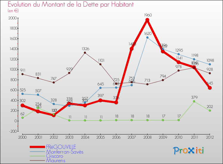 Evolution de la dette par habitant pour la commune de FRéGOUVILLE et les communes proches de 2000 à 2012 Comparaison de la dette par habitant pour FRéGOUVILLE et les communes voisines de 2000 à 2012