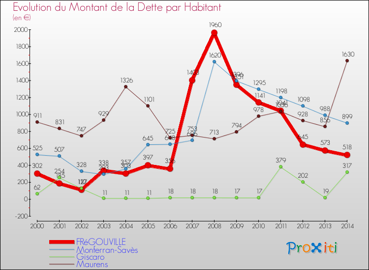 Evolution de la dette par habitant pour la commune de FRéGOUVILLE et les communes proches de 2000 à 2014 Comparaison de la dette par habitant pour FRéGOUVILLE et les communes voisines de 2000 à 2014