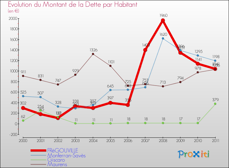 Evolution de la dette par habitant pour la commune de FRéGOUVILLE et les communes proches Comparaison de la dette par habitant pour FRéGOUVILLE et les communes voisines