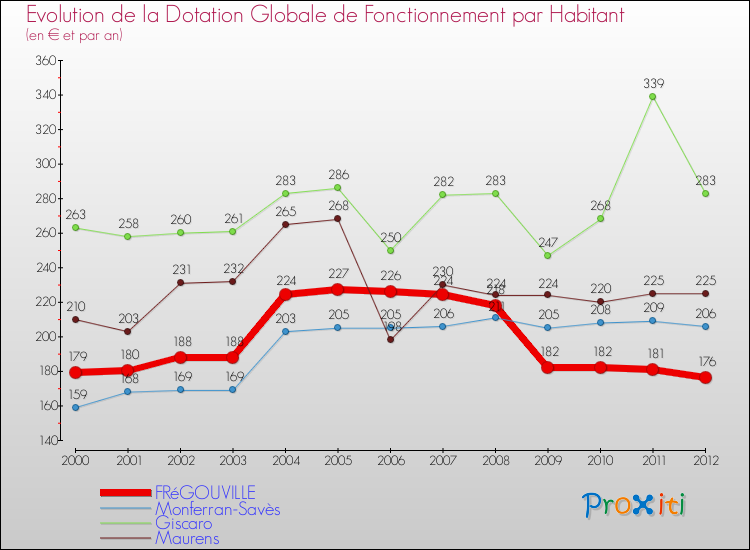Evolution et montant de la dotation globale de fonctionnement par Habitant pour FRéGOUVILLE et les communes proches Comparaison des dotations globales de fonctionnement par habitant pour FRéGOUVILLE et les communes voisines