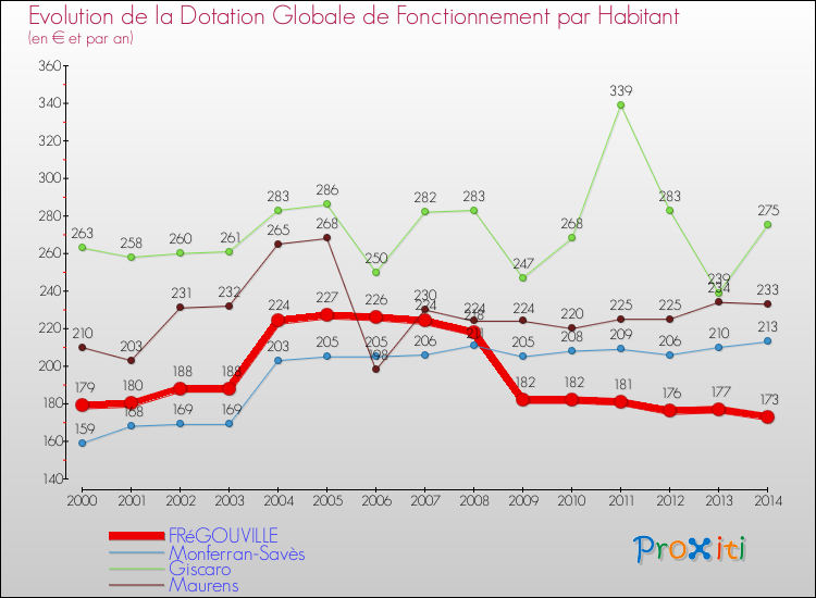 Evolution et montant de la dotation globale de fonctionnement par Habitant pour FRéGOUVILLE et les communes proches de 2000 à 2014. Comparaison des dotations globales de fonctionnement par habitant pour FRéGOUVILLE et les communes voisines de 2000 à 2014.