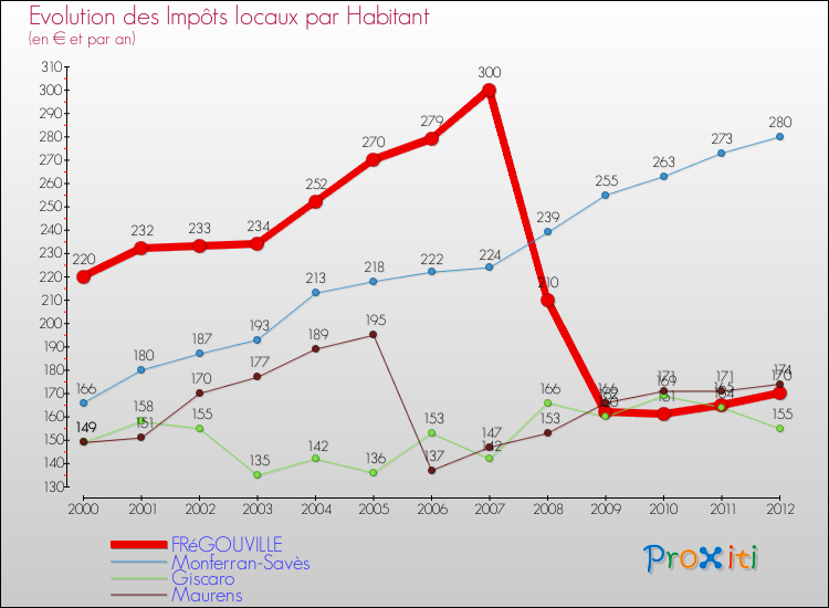 Evolution et montant des impôts locaux par Habitant pour FRéGOUVILLE et les communes proches Comparaison des impôts locaux par habitant pour FRéGOUVILLE et les communes voisines