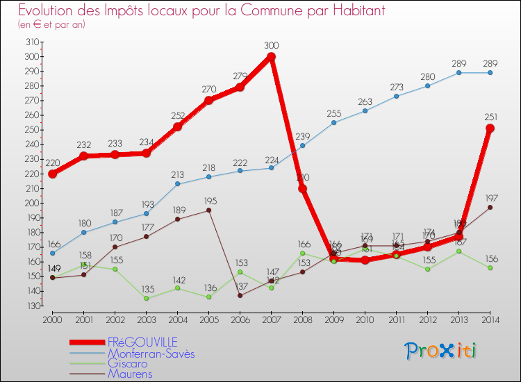 Evolution et montant des impôts locaux par Habitant pour FRéGOUVILLE et les communes proches de 2000 à 2014 Comparaison des impôts locaux par habitant pour FRéGOUVILLE et les communes voisines de 2000 à 2014