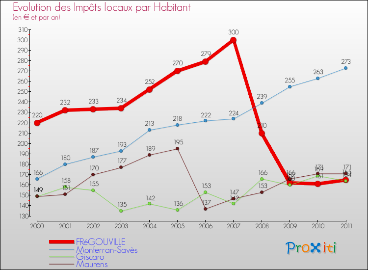 Evolution et montant des impôts locaux par Habitant pour FRéGOUVILLE et les communes proches Comparaison des impôts locaux par habitant pour FRéGOUVILLE et les communes voisines
