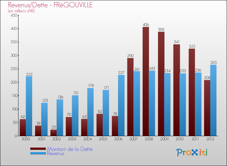 Evolution comparée de la dette et des revenus pour la commune de FRéGOUVILLE de 2000 à 2012 Comparaison de la dette et des revenus pour FRéGOUVILLE de 2000 à 2012