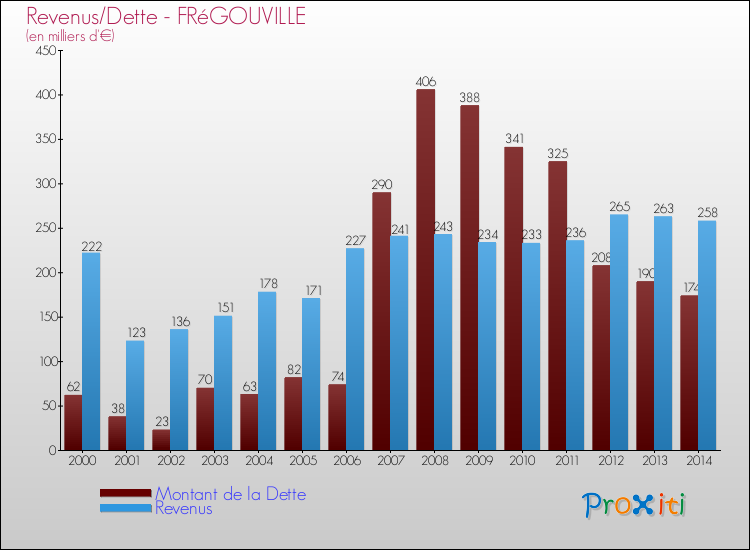 Evolution comparée de la dette et des revenus pour la commune de FRéGOUVILLE de 2000 à 2014 Comparaison de la dette et des revenus pour FRéGOUVILLE de 2000 à 2014