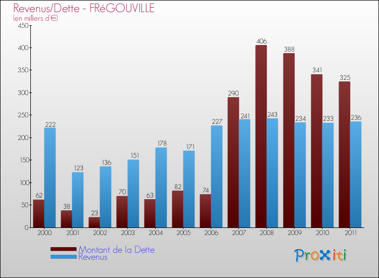 Evolution comparée de la dette et des revenus pour la commune de FRéGOUVILLE de 2000 à 2011 Comparaison de la dette et des revenus pour FRéGOUVILLE de 2000 à 2011