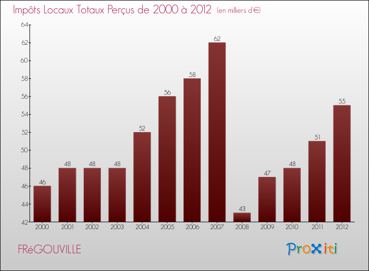 Evolution des Impôts Locaux pour la commune de FRéGOUVILLE de 2000 à 2012 Evolution des Impôts Locaux pour FRéGOUVILLE de 2000 à 2012