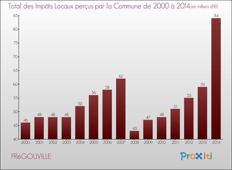 Evolution des Impôts Locaux pour la commune de FRéGOUVILLE de 2000 à 2014 Evolution des Impôts Locaux pour FRéGOUVILLE de 2000 à 2014