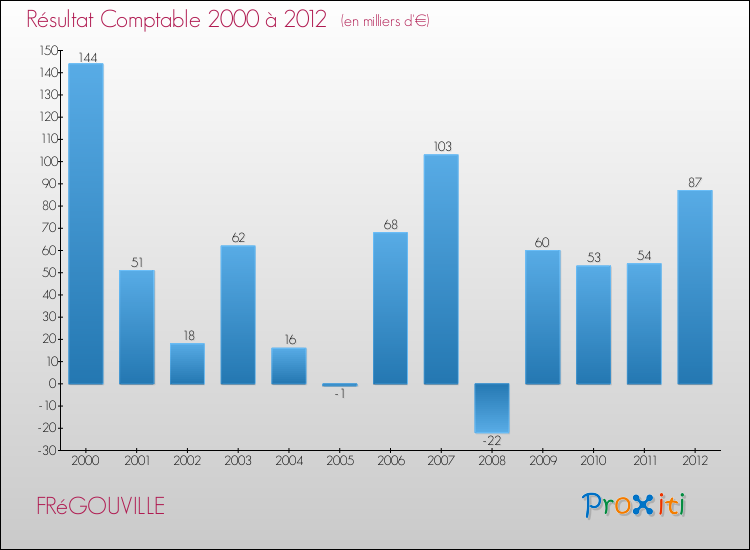Evolution du résultat comptable pour la commune de FRéGOUVILLE de 2000 à 2012 Evolution du résultat comptable pour FRéGOUVILLE de 2000 à 2012