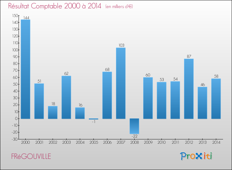 Evolution du résultat comptable pour la commune de FRéGOUVILLE de 2000 à 2014 Evolution du résultat comptable pour FRéGOUVILLE de 2000 à 2014