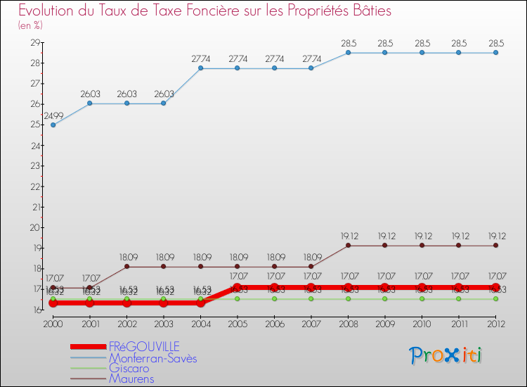 Evolution du taux de la taxe foncière sur le bati pour FRéGOUVILLE et les communes proches de 2000 à 2012 Comparaison des taux de taxe foncière sur le bati pour FRéGOUVILLE et les communes voisines de 2000 à 2012
