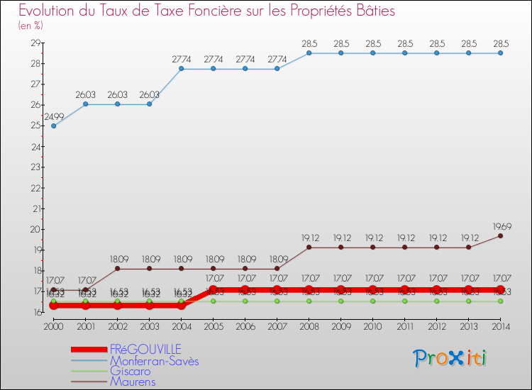 Evolution du taux de la taxe foncière sur le bati pour FRéGOUVILLE et les communes proches de 2000 à 2014 Comparaison des taux de taxe foncière sur le bati pour FRéGOUVILLE et les communes voisines de 2000 à 2014
